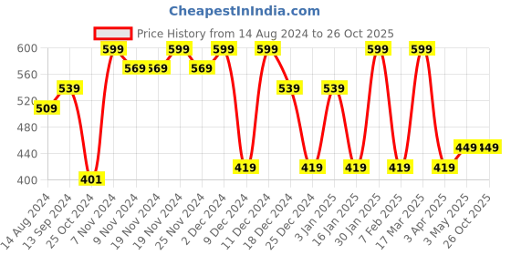 tatacliq.com U.S. Polo Assn. Ivory Printed Boxers u.s. polo assn. Price History Graph from 14 Aug 2024 to 26 Oct 2025