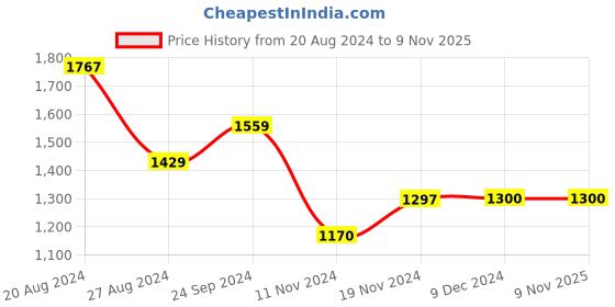 tatacliq.com U.S. Polo Assn. Ivory Regular Fit Printed Shirt u.s. polo assn. Price History Graph from 20 Aug 2024 to 8 Nov 2025