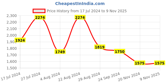 tatacliq.com U.S. Polo Assn. Khaki Cotton Regular Fit Checks Shirt u.s. polo assn. Price History Graph from 17 Jul 2024 to 9 Nov 2025