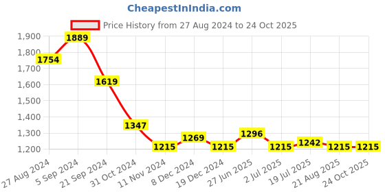 tatacliq.com U.S. Polo Assn. Khaki Cotton Regular Fit Checks Shirt u.s. polo assn. Price History Graph from 27 Aug 2024 to 24 Oct 2025