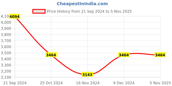 tatacliq.com U.S. Polo Assn. Khaki Regular Fit Colour Block Jacket u.s. polo assn. Price History Graph from 21 Sep 2024 to 3 Nov 2025