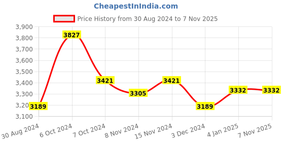 tatacliq.com U.S. Polo Assn. Khaki Regular Fit Jacket u.s. polo assn. Price History Graph from 30 Aug 2024 to 7 Nov 2025