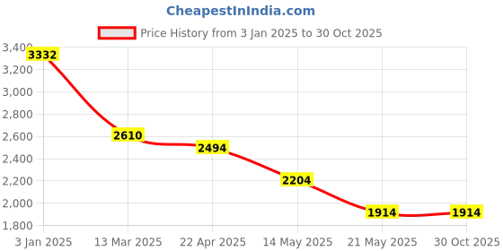 tatacliq.com U.S. Polo Assn. Khaki Regular Fit Jacket u.s. polo assn. Price History Graph from 3 Jan 2025 to 30 Oct 2025