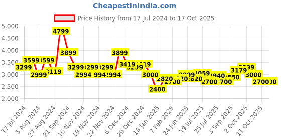 tatacliq.com U.S. Polo Assn. Khaki Regular Fit Quilted Jacket u.s. polo assn. Price History Graph from 17 Jul 2024 to 17 Oct 2025