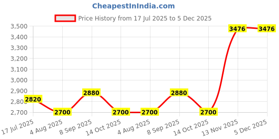 tatacliq.com U.S. Polo Assn. Khaki Regular Fit Quilted Jacket u.s. polo assn. Price History Graph from 17 Jul 2025 to 4 Dec 2025