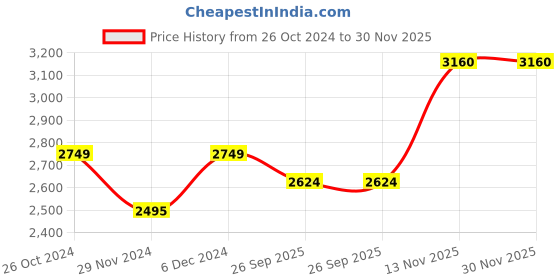 tatacliq.com U.S. Polo Assn. Khaki Regular Fit Wind Cheater u.s. polo assn. Price History Graph from 26 Oct 2024 to 30 Nov 2025