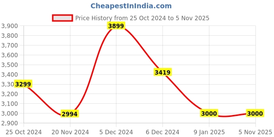 tatacliq.com U.S. Polo Assn. Khaki Regular Fit Wind Cheater u.s. polo assn. Price History Graph from 25 Oct 2024 to 4 Nov 2025