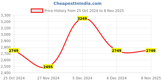 tatacliq.com U.S. Polo Assn. Khaki Regular Fit Wind Cheater u.s. polo assn. Price History Graph from 25 Oct 2024 to 6 Nov 2025