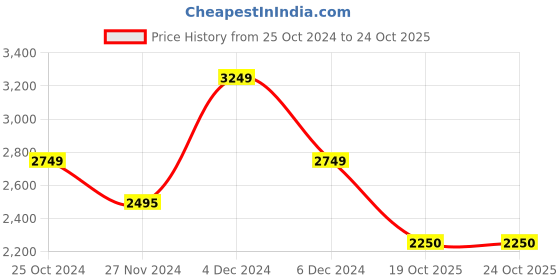 tatacliq.com U.S. Polo Assn. Khaki Regular Fit Wind Cheater u.s. polo assn. Price History Graph from 25 Oct 2024 to 23 Oct 2025