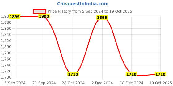 tatacliq.com U.S. Polo Assn. Khaki Slim Fit Lightly Washed Jeans u.s. polo assn. Price History Graph from 5 Sep 2024 to 19 Oct 2025