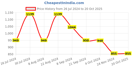 tatacliq.com U.S. Polo Assn. Khaki Slim Fit Shorts u.s. polo assn. Price History Graph from 26 Jul 2024 to 20 Oct 2025