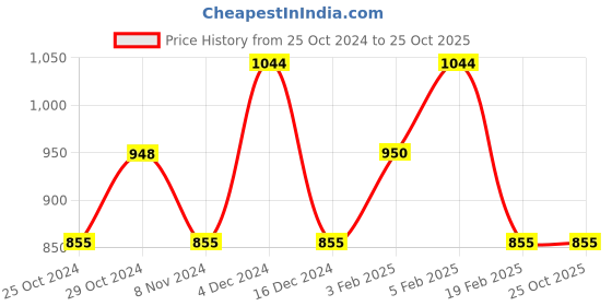 tatacliq.com U.S. Polo Assn. Khaki Slim Fit Shorts u.s. polo assn. Price History Graph from 25 Oct 2024 to 24 Oct 2025