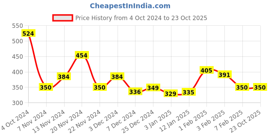 tatacliq.com U.S. Polo Assn. Kids Aqua Blue Printed T-Shirt u.s. polo assn. Price History Graph from 4 Oct 2024 to 23 Oct 2025