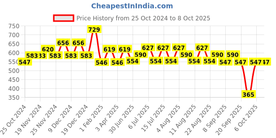 tatacliq.com U.S. Polo Assn. Kids Assorted Printed Briefs (Pack Of 3) u.s. polo assn. Price History Graph from 25 Oct 2024 to 8 Oct 2025