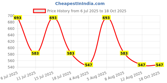 tatacliq.com U.S. Polo Assn. Kids Assorted Printed Briefs (Pack Of 3) u.s. polo assn. Price History Graph from 6 Jul 2025 to 18 Oct 2025
