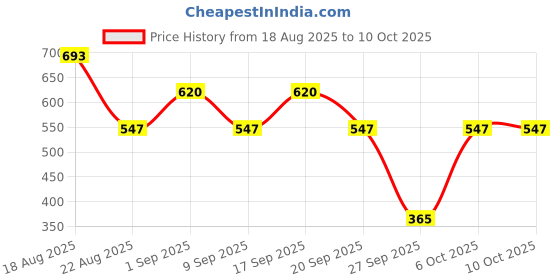 tatacliq.com U.S. Polo Assn. Kids Assorted Printed Briefs (Pack Of 3) u.s. polo assn. Price History Graph from 18 Aug 2025 to 9 Oct 2025