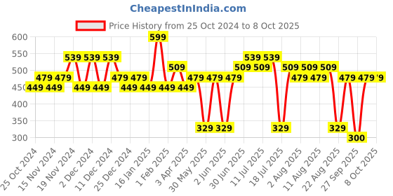 tatacliq.com U.S. Polo Assn. Kids Assorted Printed Trunks (Pack Of 2) u.s. polo assn. Price History Graph from 25 Oct 2024 to 6 Oct 2025