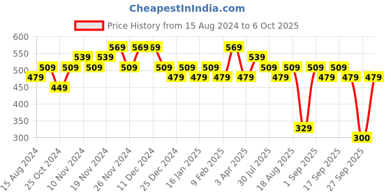 tatacliq.com U.S. Polo Assn. Kids Assorted Printed Trunks (Pack Of 2) u.s. polo assn. Price History Graph from 15 Aug 2024 to 6 Oct 2025