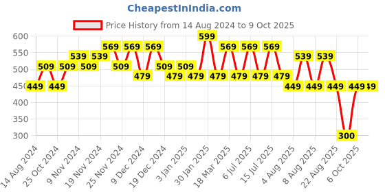 tatacliq.com U.S. Polo Assn. Kids Assorted Printed Trunks (Pack Of 2) u.s. polo assn. Price History Graph from 14 Aug 2024 to 8 Oct 2025