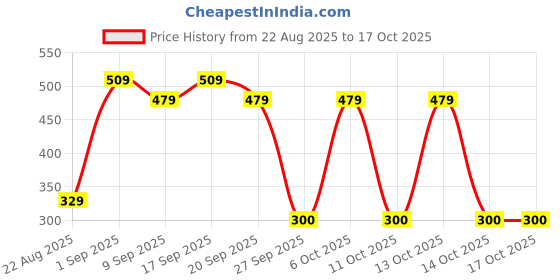 tatacliq.com U.S. Polo Assn. Kids Assorted Printed Trunks (Pack Of 2) u.s. polo assn. Price History Graph from 22 Aug 2025 to 16 Oct 2025