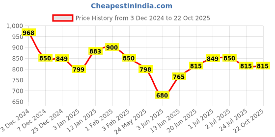 tatacliq.com U.S. Polo Assn. Kids Beige & Black Checks Full Sleeves Shirt u.s. polo assn. Price History Graph from 3 Dec 2024 to 22 Oct 2025