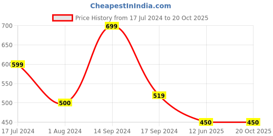 tatacliq.com U.S. Polo Assn. Kids Beige & Black Cotton Printed Full Sleeves T-Shirt u.s. polo assn. Price History Graph from 17 Jul 2024 to 20 Oct 2025