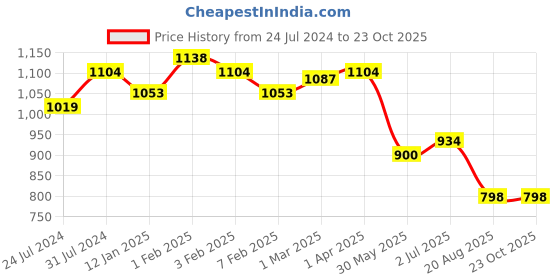 tatacliq.com U.S. Polo Assn. Kids Beige Checks Full Sleeves Shirt u.s. polo assn. Price History Graph from 24 Jul 2024 to 23 Oct 2025