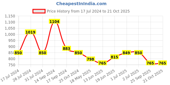 tatacliq.com U.S. Polo Assn. Kids Beige Checks Full Sleeves Shirt u.s. polo assn. Price History Graph from 17 Jul 2024 to 21 Oct 2025