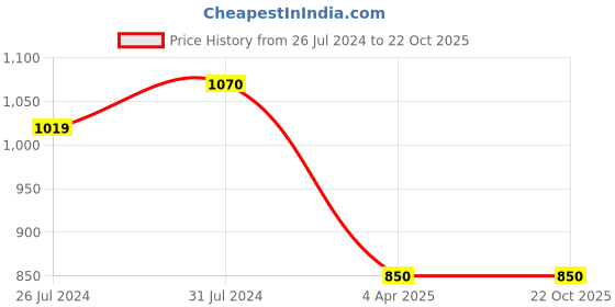 tatacliq.com U.S. Polo Assn. Kids Beige Checks Full Sleeves Shirt u.s. polo assn. Price History Graph from 26 Jul 2024 to 22 Oct 2025