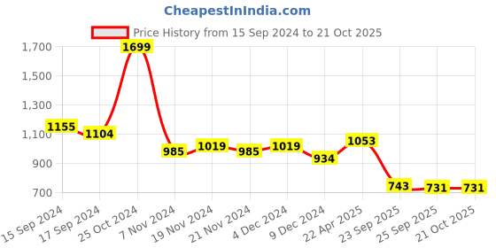 tatacliq.com U.S. Polo Assn. Kids Beige Checks Full Sleeves Shirt u.s. polo assn. Price History Graph from 15 Sep 2024 to 21 Oct 2025