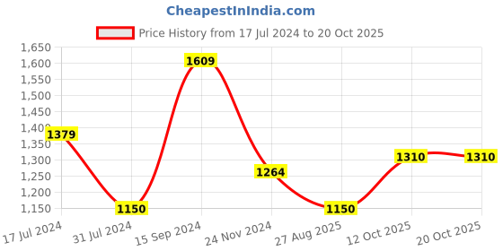 tatacliq.com U.S. Polo Assn. Kids Beige Color Block Full Sleeves Sweatshirt u.s. polo assn. Price History Graph from 17 Jul 2024 to 20 Oct 2025
