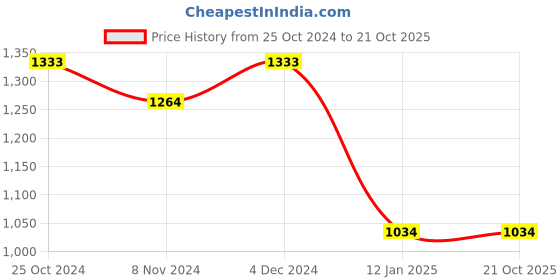 tatacliq.com U.S. Polo Assn. Kids Beige Color Block Full Sleeves Sweatshirt u.s. polo assn. Price History Graph from 25 Oct 2024 to 21 Oct 2025