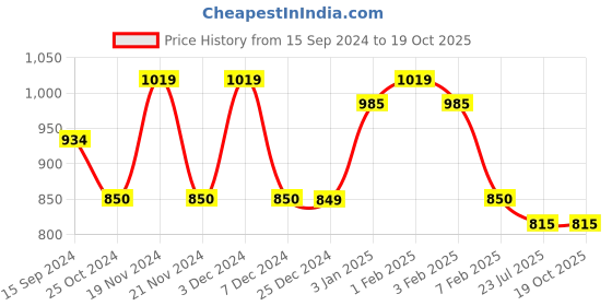 tatacliq.com U.S. Polo Assn. Kids Beige Color Block Joggers u.s. polo assn. Price History Graph from 15 Sep 2024 to 19 Oct 2025