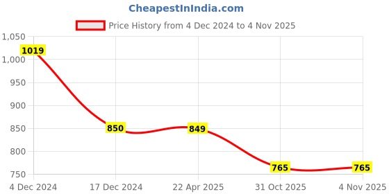 tatacliq.com U.S. Polo Assn. Kids Beige Color Block Joggers u.s. polo assn. Price History Graph from 4 Dec 2024 to 3 Nov 2025