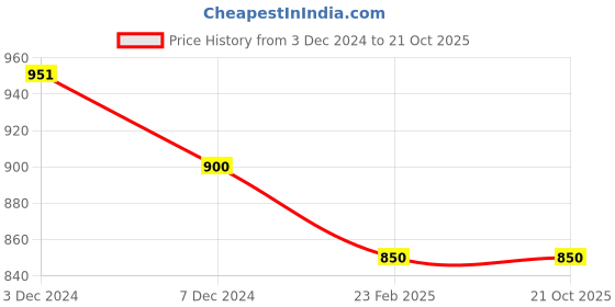 tatacliq.com U.S. Polo Assn. Kids Beige Color Block Joggers u.s. polo assn. Price History Graph from 3 Dec 2024 to 21 Oct 2025