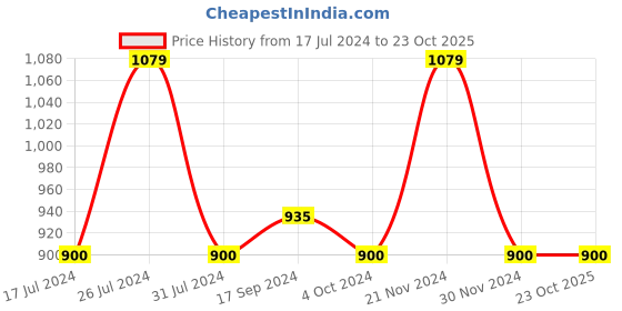 tatacliq.com U.S. Polo Assn. Kids Beige Cotton Printed Full Sleeves Polo T-Shirt u.s. polo assn. Price History Graph from 17 Jul 2024 to 23 Oct 2025