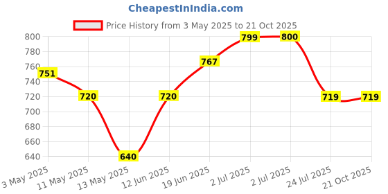 tatacliq.com U.S. Polo Assn. Kids Beige Cotton Printed Full Sleeves Shirt u.s. polo assn. Price History Graph from 3 May 2025 to 21 Oct 2025