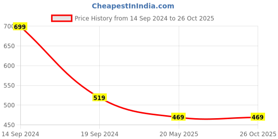 tatacliq.com U.S. Polo Assn. Kids Beige Cotton Printed Full Sleeves T-Shirt u.s. polo assn. Price History Graph from 14 Sep 2024 to 25 Oct 2025