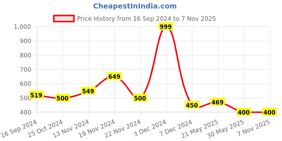 tatacliq.com U.S. Polo Assn. Kids Beige Cotton Printed Full Sleeves T-Shirt u.s. polo assn. Price History Graph from 16 Sep 2024 to 3 Nov 2025