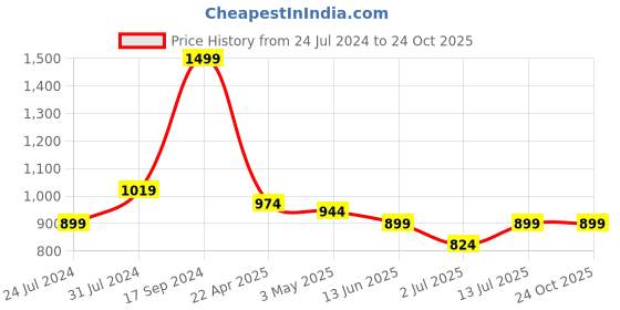 tatacliq.com U.S. Polo Assn. Kids Beige Cotton Printed Shirt u.s. polo assn. Price History Graph from 24 Jul 2024 to 22 Oct 2025