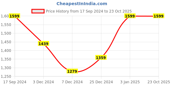 tatacliq.com U.S. Polo Assn. Kids Beige Cotton Printed Shirt u.s. polo assn. Price History Graph from 17 Sep 2024 to 23 Oct 2025