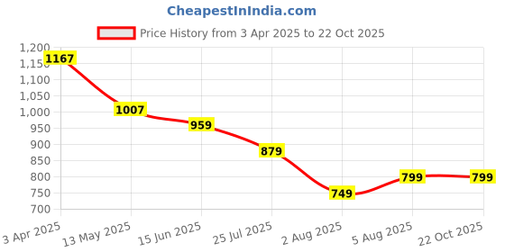 tatacliq.com U.S. Polo Assn. Kids Beige Cotton Printed Shirt u.s. polo assn. Price History Graph from 3 Apr 2025 to 22 Oct 2025