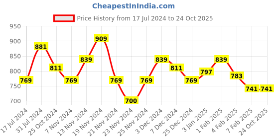 tatacliq.com U.S. Polo Assn. Kids Beige Cotton Regular Fit Joggers u.s. polo assn. Price History Graph from 17 Jul 2024 to 24 Oct 2025