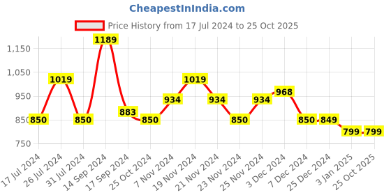 tatacliq.com U.S. Polo Assn. Kids Beige Floral Print Full Sleeves Shirt u.s. polo assn. Price History Graph from 17 Jul 2024 to 25 Oct 2025