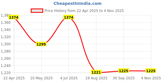 tatacliq.com U.S. Polo Assn. Kids Beige Logo Jeans u.s. polo assn. Price History Graph from 22 Apr 2025 to 4 Nov 2025