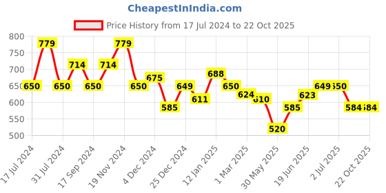 tatacliq.com U.S. Polo Assn. Kids Beige Printed Full Sleeves Shirt u.s. polo assn. Price History Graph from 17 Jul 2024 to 21 Oct 2025