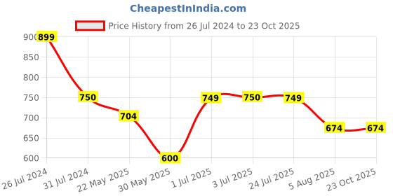 tatacliq.com U.S. Polo Assn. Kids Beige Printed Full Sleeves Shirt u.s. polo assn. Price History Graph from 26 Jul 2024 to 22 Oct 2025