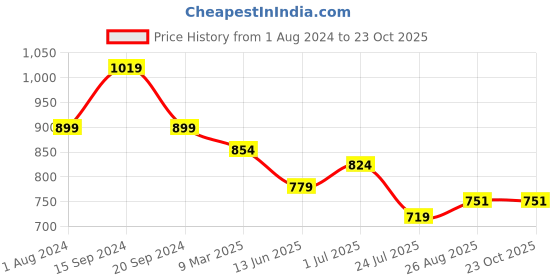 tatacliq.com U.S. Polo Assn. Kids Beige Printed Full Sleeves Shirt u.s. polo assn. Price History Graph from 1 Aug 2024 to 22 Oct 2025