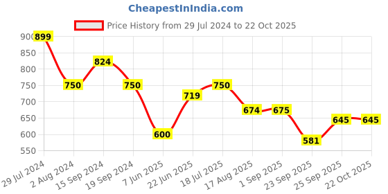 tatacliq.com U.S. Polo Assn. Kids Beige Printed Full Sleeves Shirt u.s. polo assn. Price History Graph from 29 Jul 2024 to 21 Oct 2025