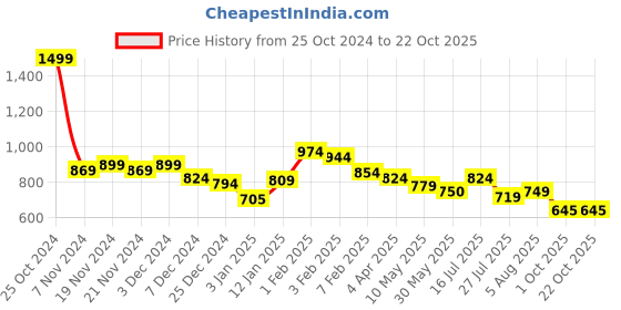 tatacliq.com U.S. Polo Assn. Kids Beige Printed Full Sleeves Shirt u.s. polo assn. Price History Graph from 25 Oct 2024 to 22 Oct 2025
